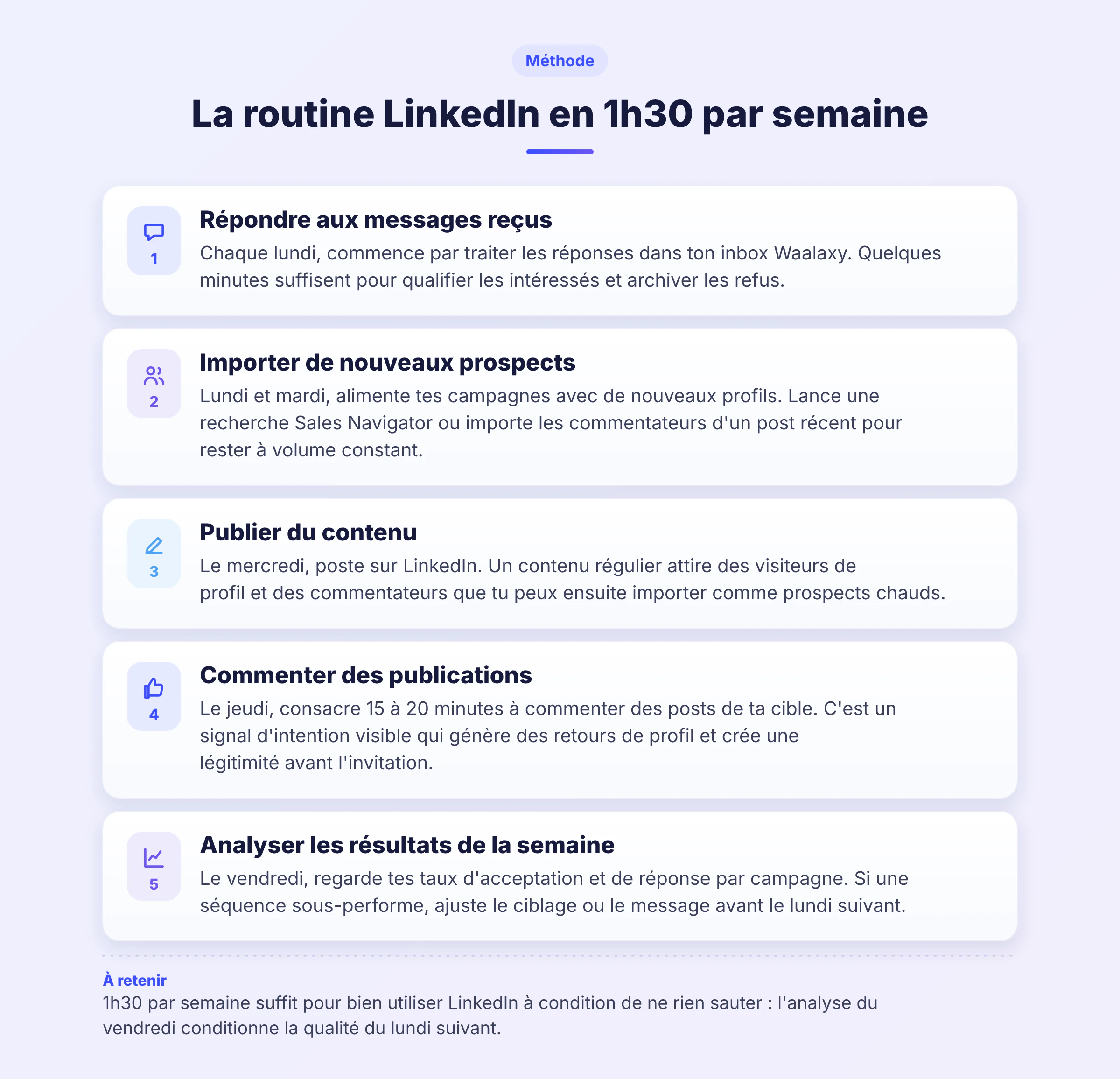 Infographie : routine LinkedIn hebdomadaire en 5 étapes, du lundi au dimanche, en 1h30