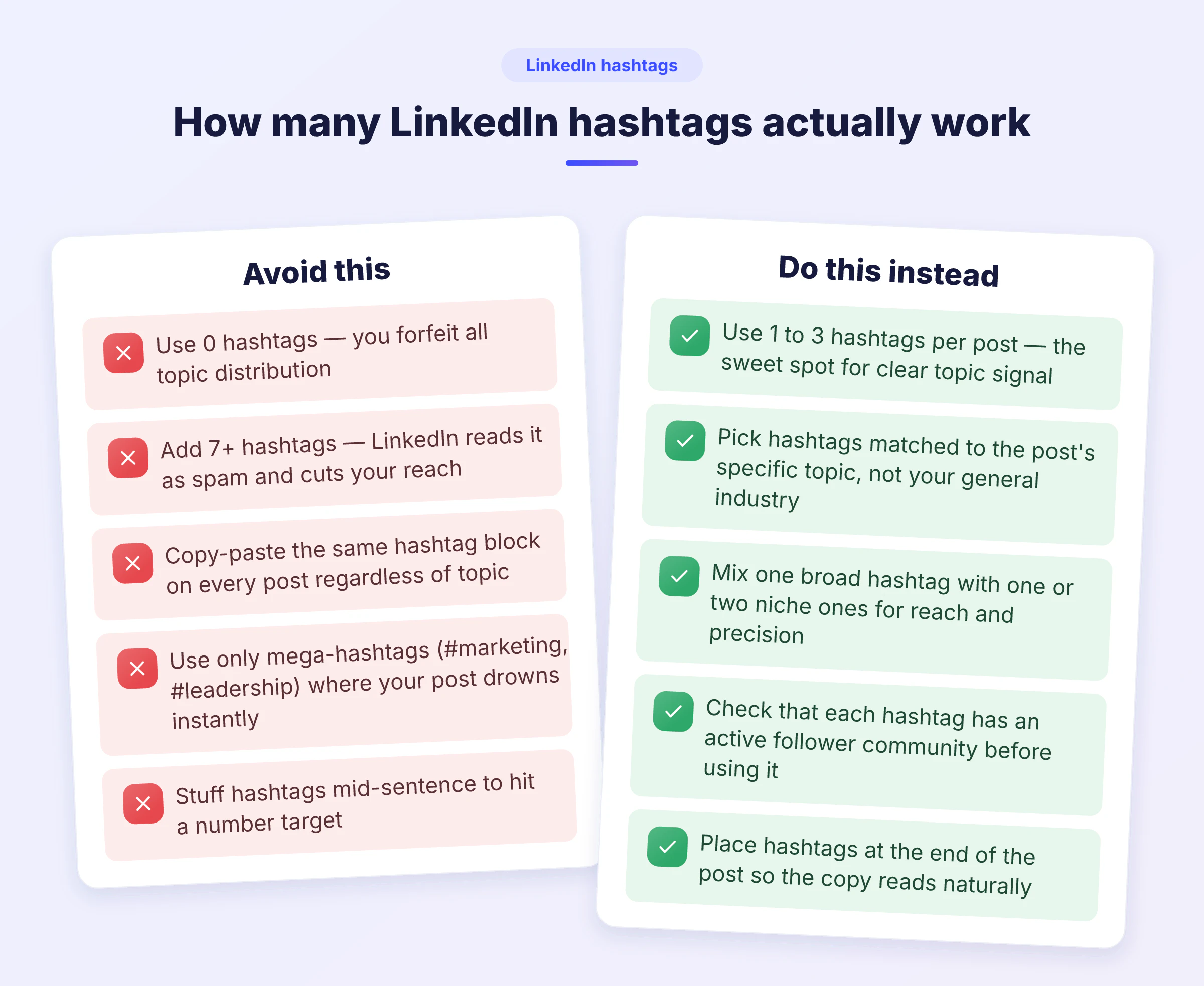 Graphique comparatif : utilisation de 1 à 3 hashtags LinkedIn pour une portée optimale, contre zéro ou 7+ hashtags qui réduisent la distribution
