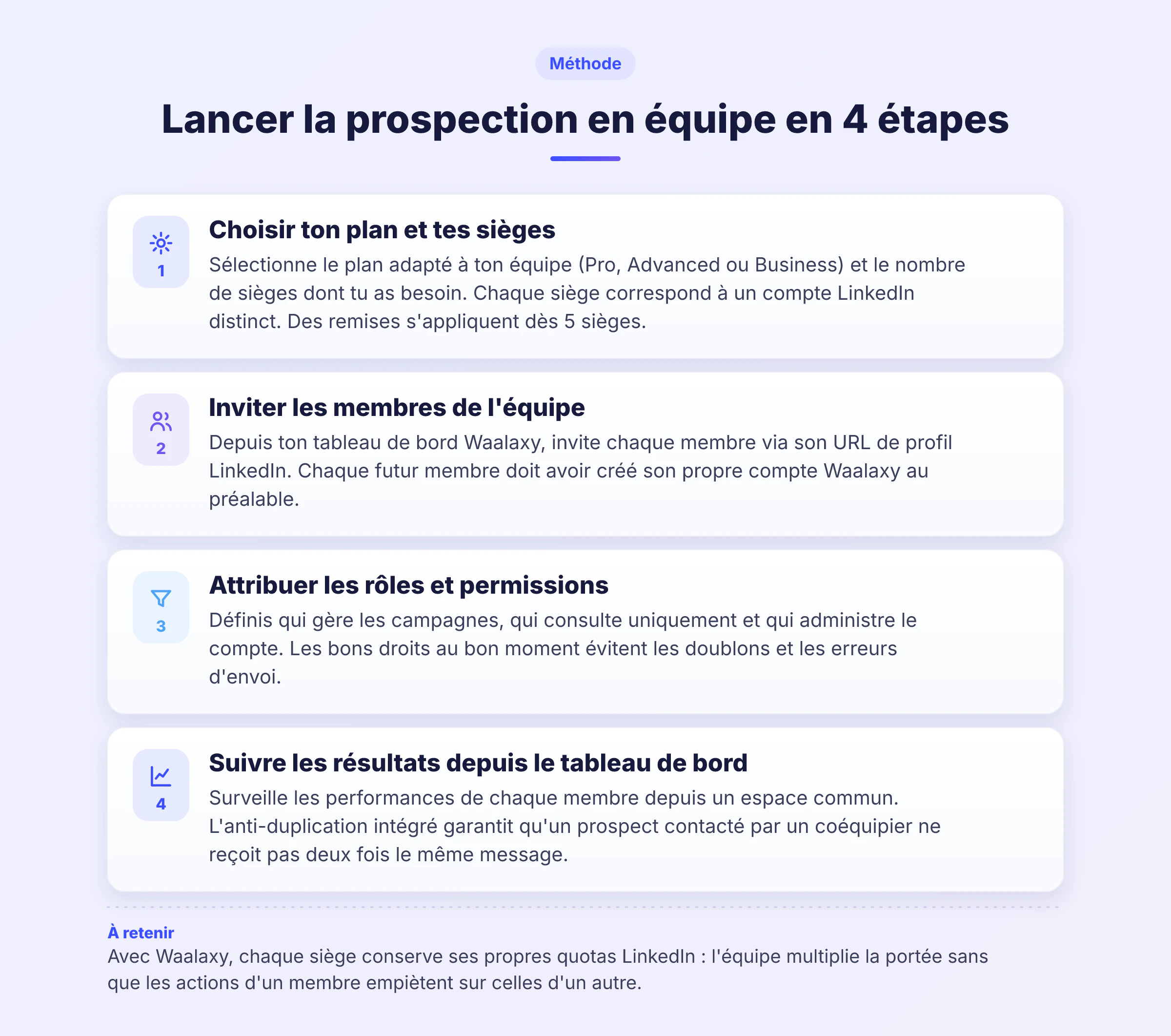 Infographie des 4 étapes pour lancer la prospection en équipe avec Waalaxy