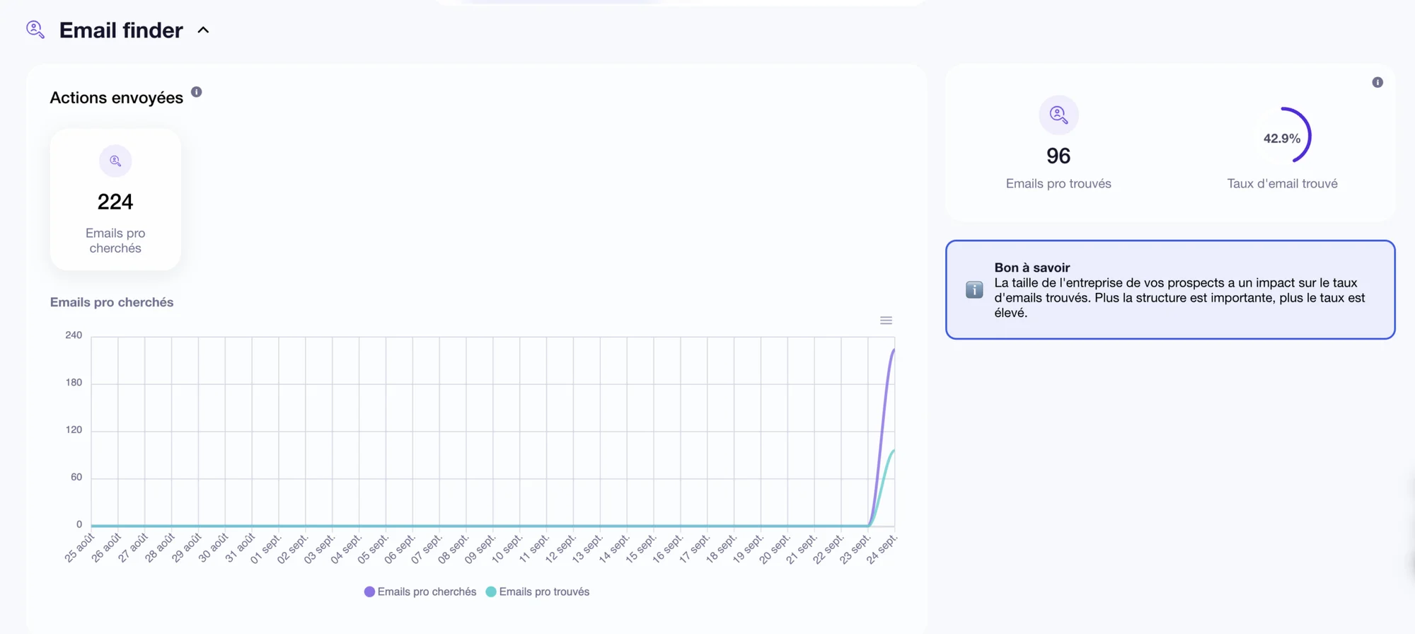 Resultados da campanha do Waalaxy Email Finder.