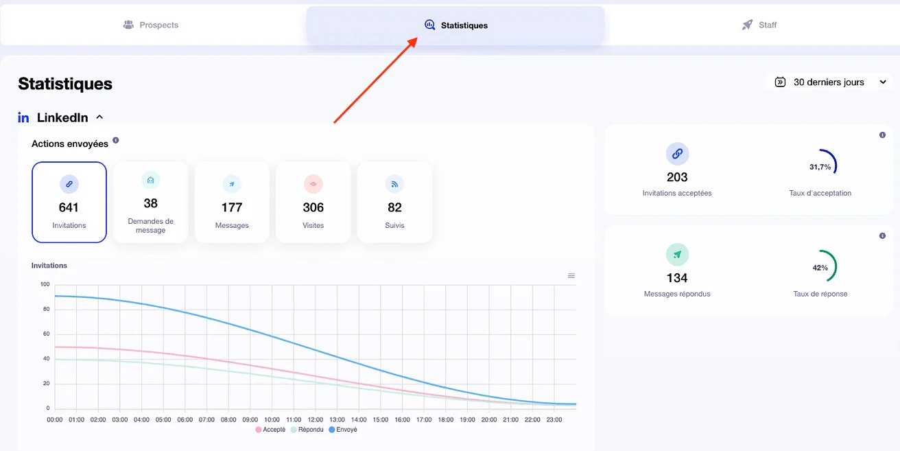 Hoe vind je leads op LinkedIn: Focus op LinkedIn statistieken op het Waalaxy dashboard.