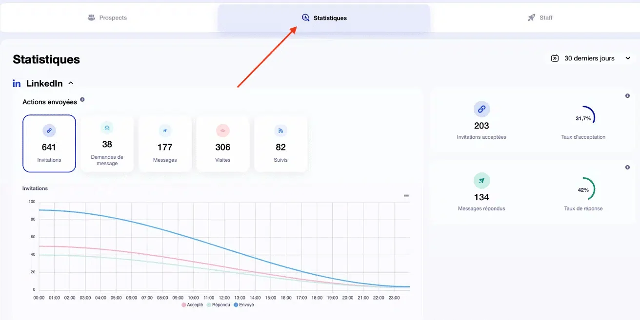 Graphique de performance LinkedIn : invitations, messages et taux de réponse au fil du temps