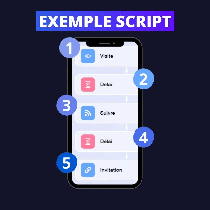 Étapes numérotées 1 à 5 avec icônes pour un script d'exemple