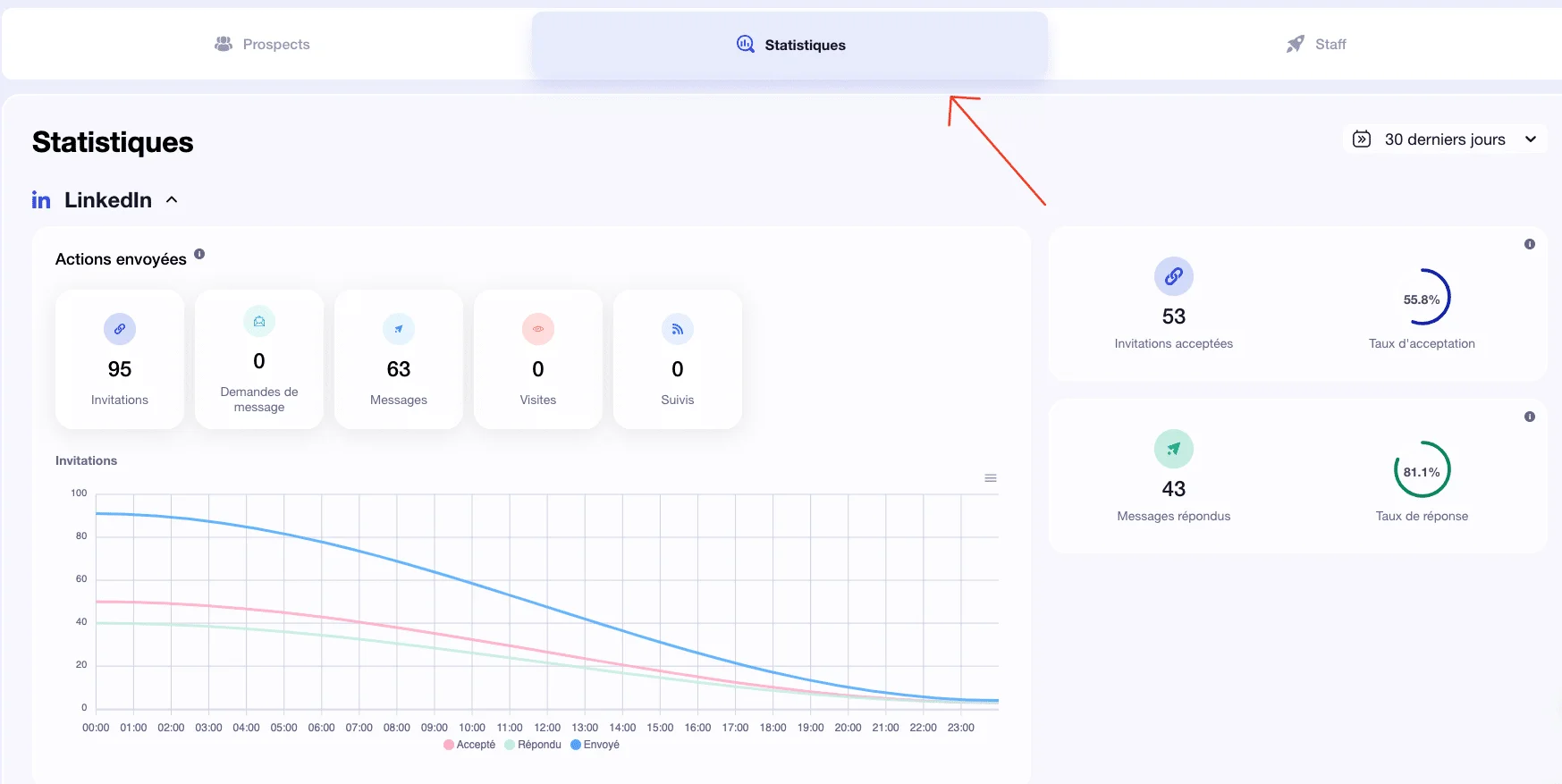 Graphique statistiques LinkedIn : nombre d'actions envoyées