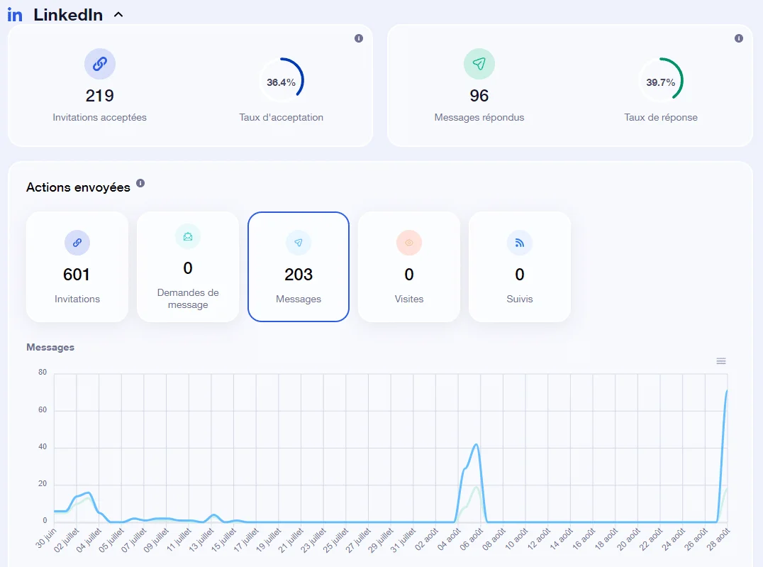 Graphique des statistiques LinkedIn : 219 invitations, 203 messages, 96 réponses avec taux d'acceptation et de réponse