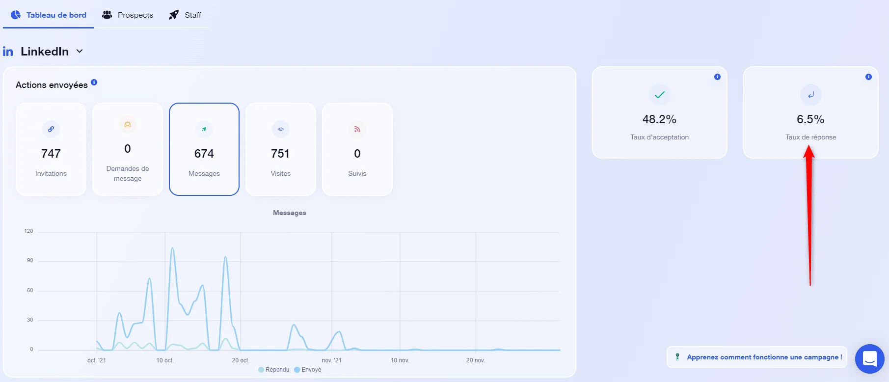 Tableau de bord LinkedIn montrant les statistiques de prospection : 747 invitations, 674 messages, 751 réponses avec un taux de suivi de 6,5% et un taux d'occupation de 48,2%