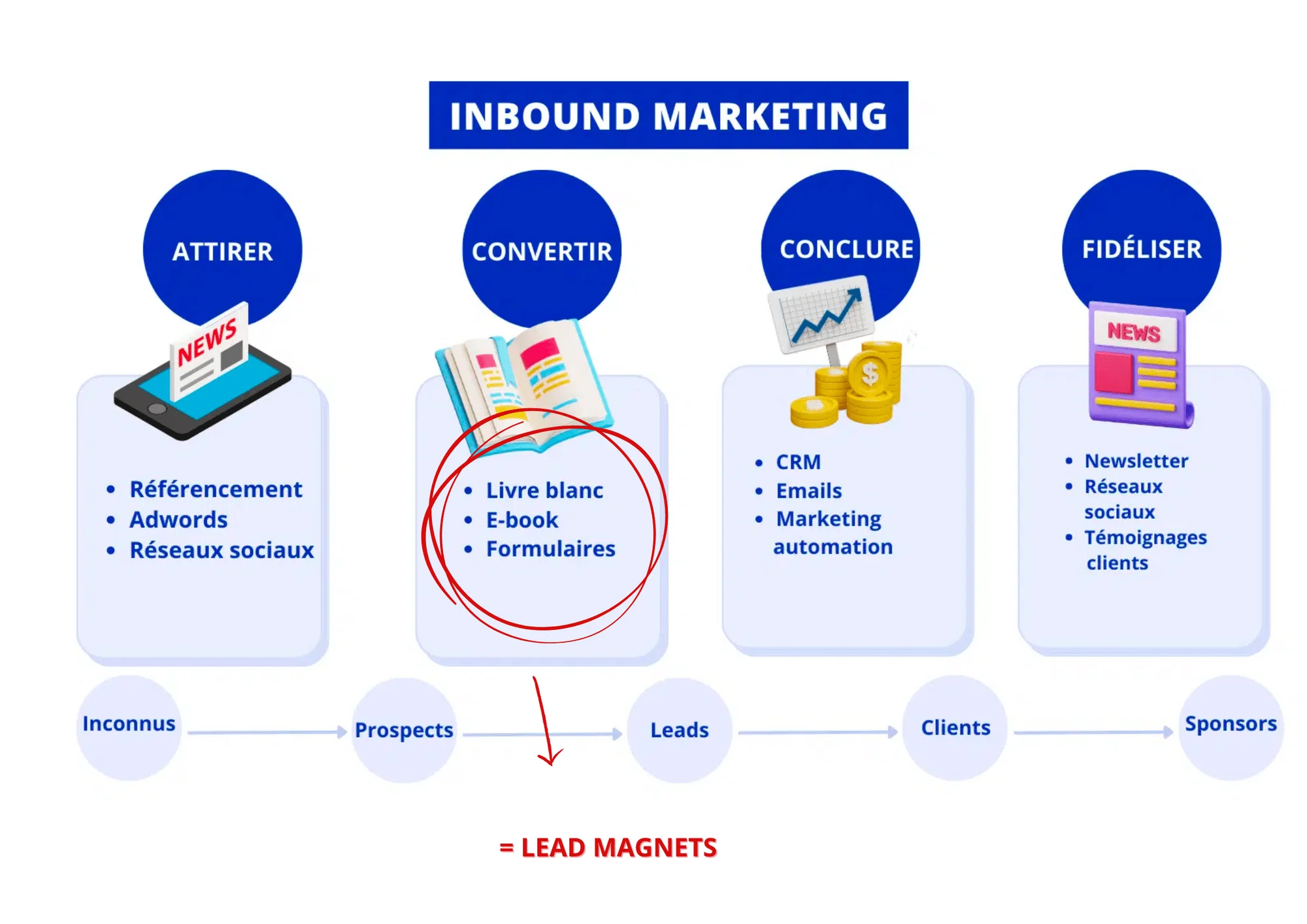 Étapes du marketing inbound : attirer, convertir, conclure et fidéliser avec ressources (livre blanc, e-book, formulaires)