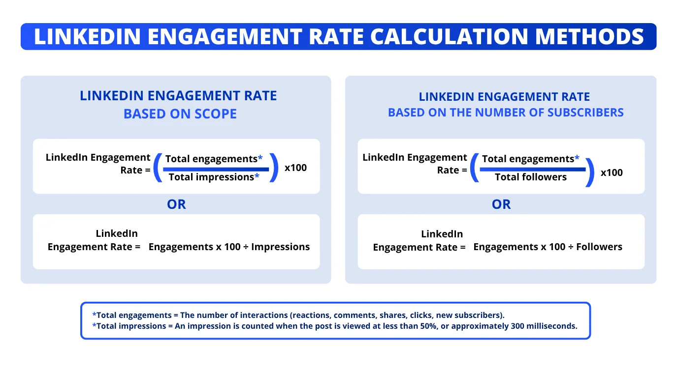 Methods for calculating LinkedIn engagement rates.