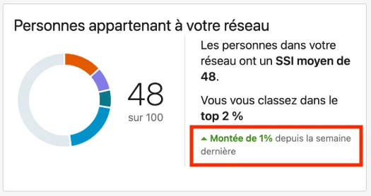 Graphique circulaire : 48% classé 2e, en hausse de 1% depuis la semaine dernière