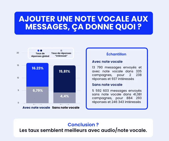 message vocal LinkedIn