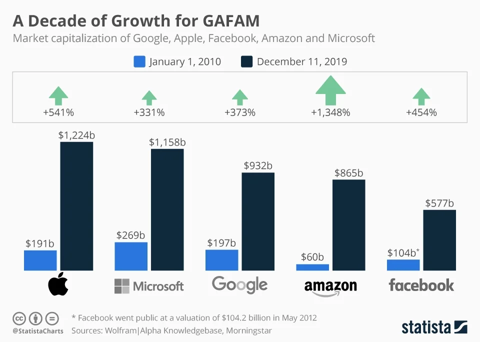 Chart: A Decade of Growth for GAFAM | Statista