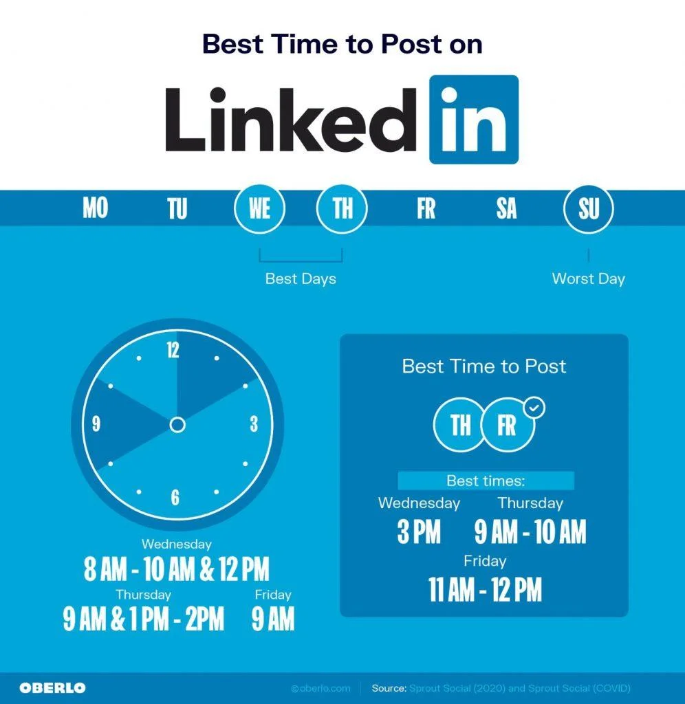 best time to post on linkedin