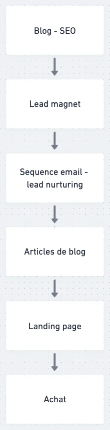 Processus de conversion client du blog à l'achat