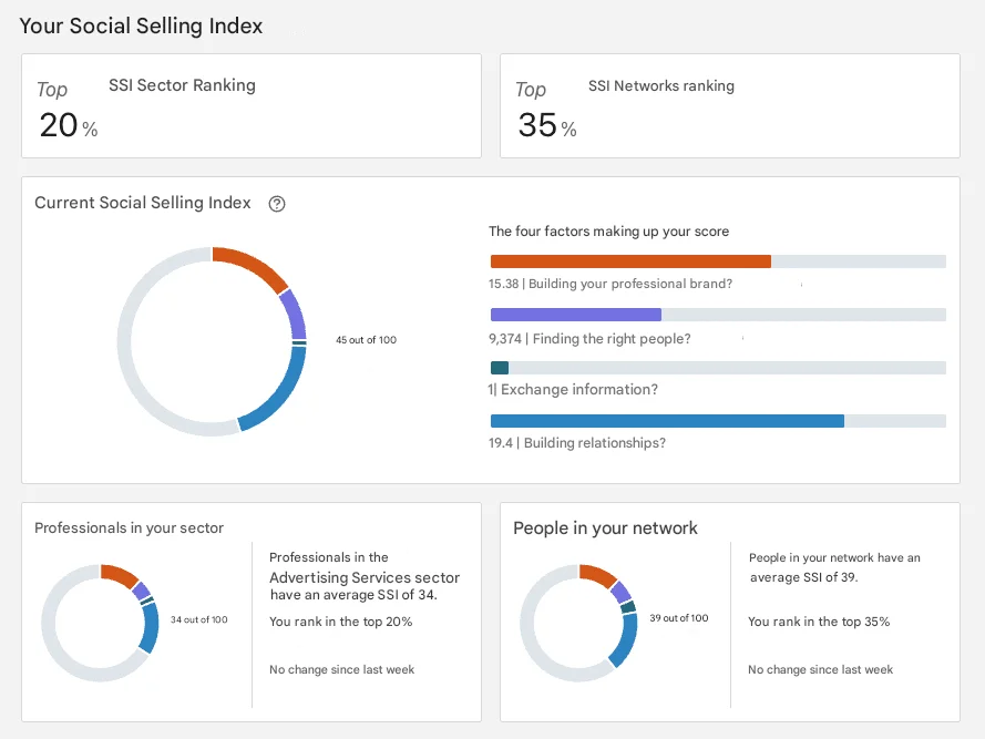 Strategia di vendita e indice di social selling (SSI) di LinkedIn.