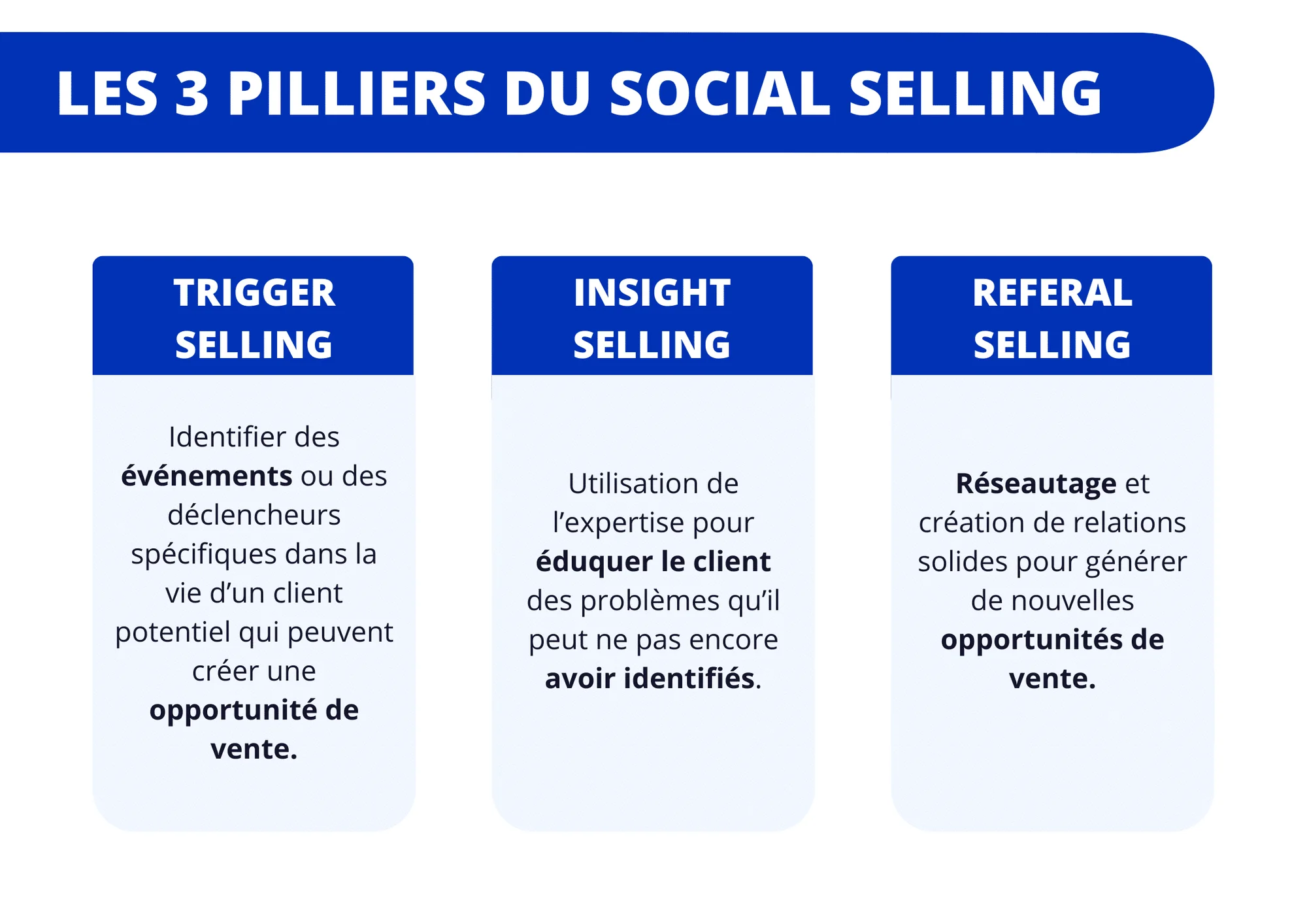 Trois piliers du social selling : Trigger Selling, Insight Selling, Referral Selling