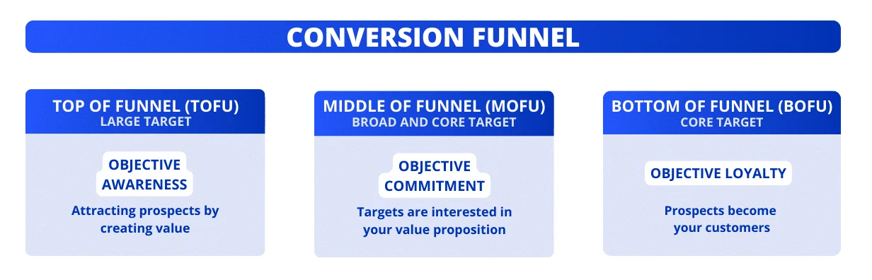 Konversionstrichter und LinkedIn-Inhaltsstrategie.