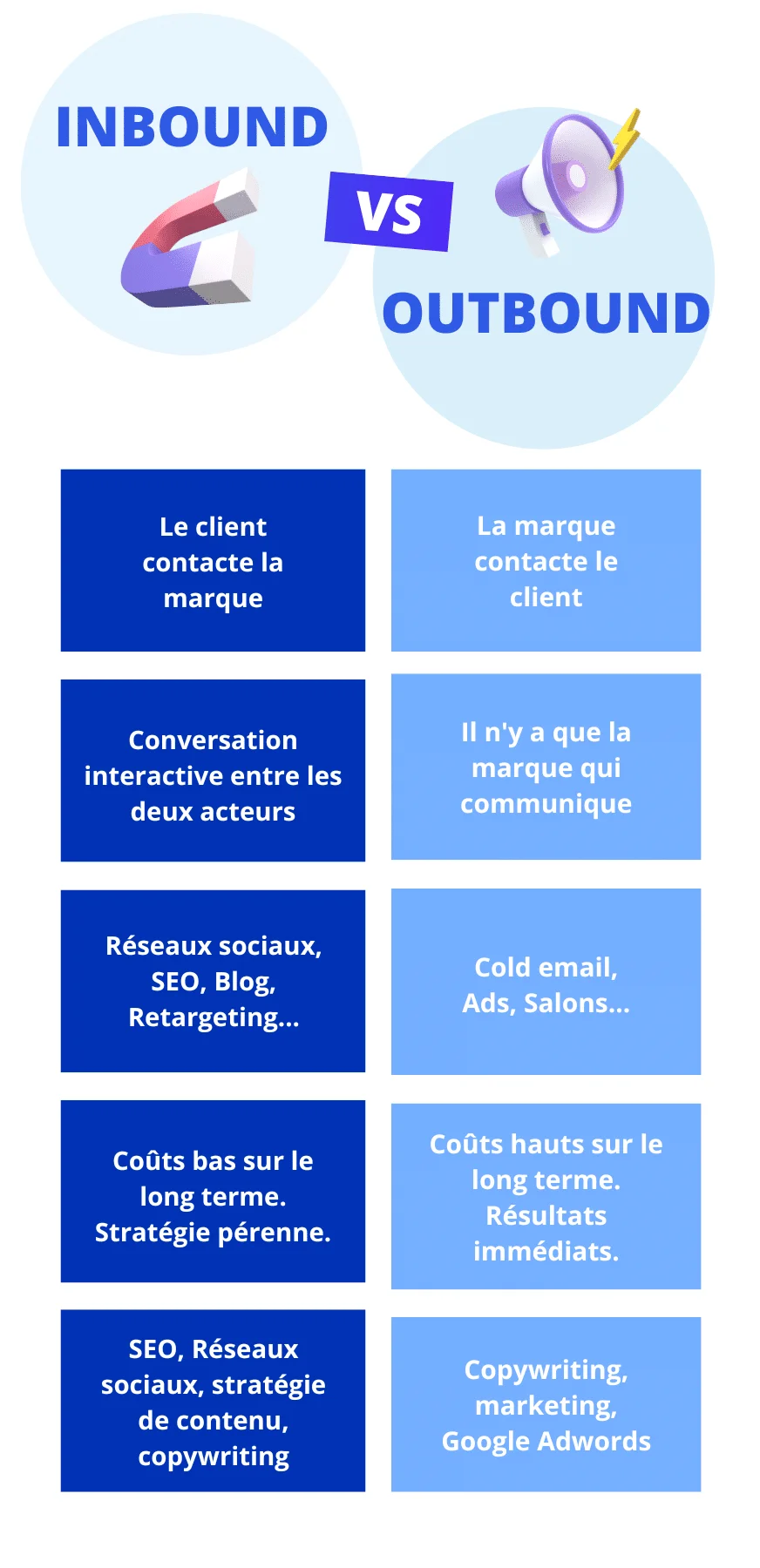 Infographie comparant l'inbound marketing et l'outbound marketing avec leurs caractéristiques, canaux et objectifs respectifs.