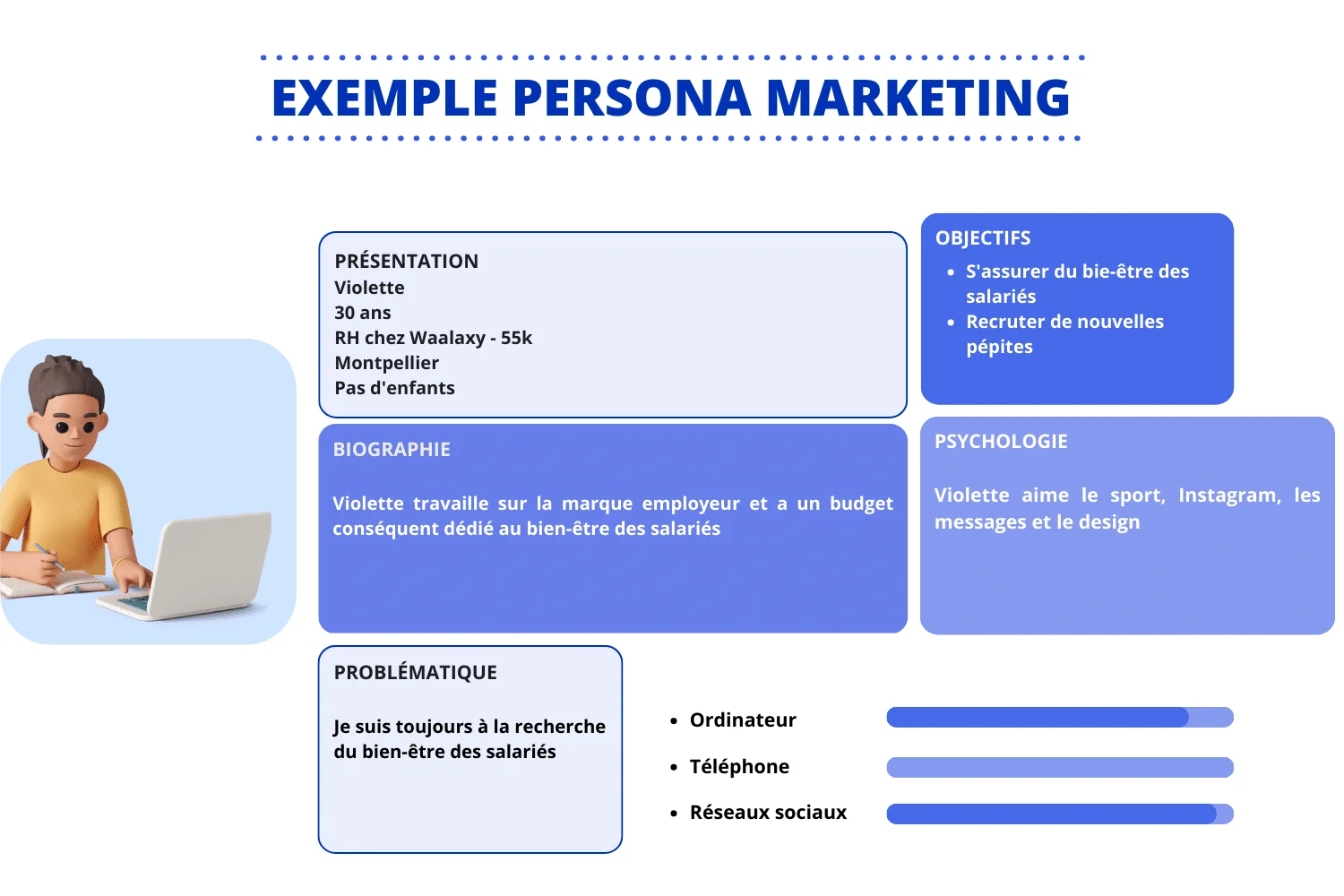 Persona marketing montrant une femme à son ordinateur avec ses caractéristiques, objectifs et psychologie