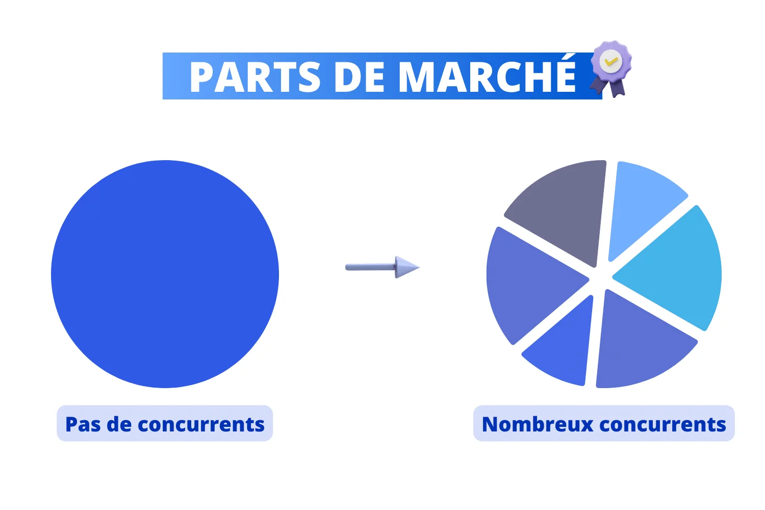Graphique comparant les parts de marché : marché sans concurrents versus marché saturé