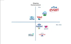 Positionnement des marques d'eau minérale : Evian haut de gamme, Vittel au centre, Aquarel et Sainte-Anne en positionnement concurrentiel