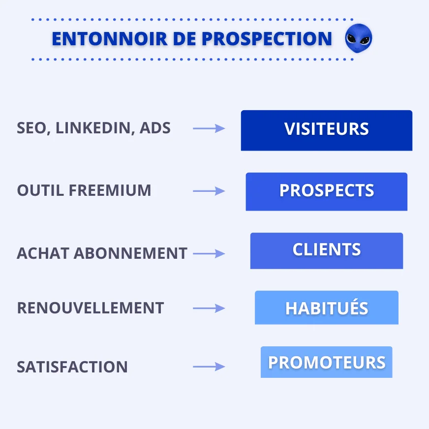 Funnel de prospection montrant les étapes de conversion des visiteurs en promoteurs, de la génération de leads à la fidélisation client.