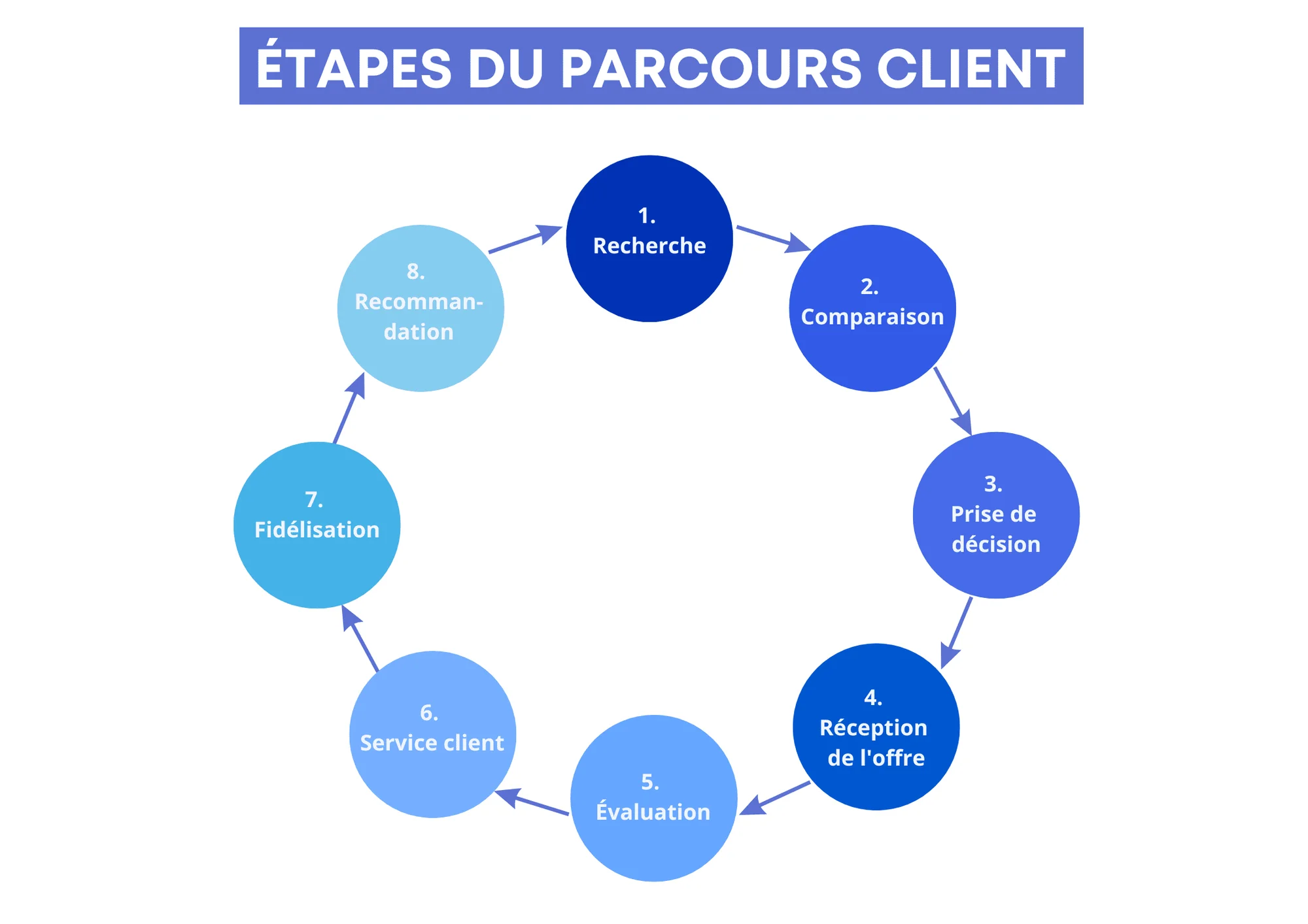 Schéma du parcours client de la recherche à la recommandation
