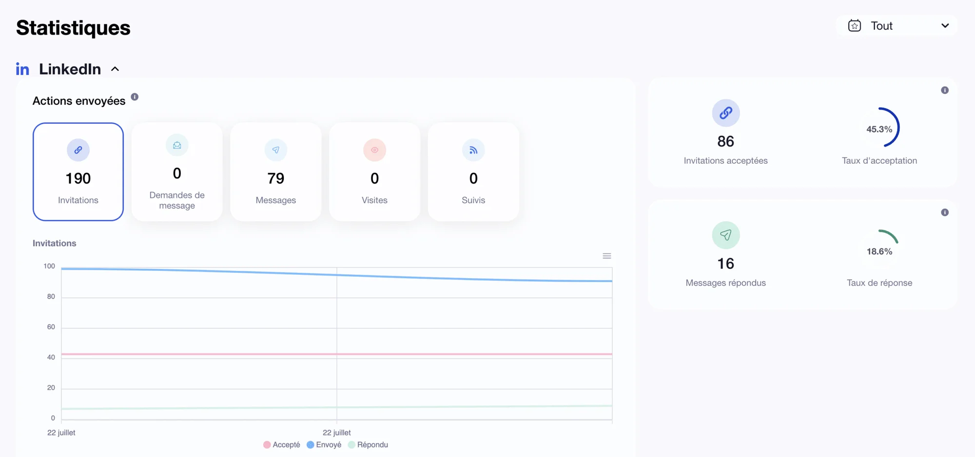 Tableau de bord LinkedIn avec statistiques : invitations, messages et taux de réponse