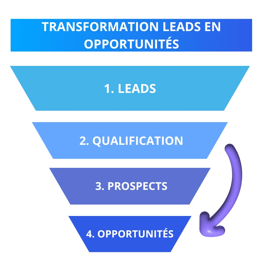 "Diagramme funiculaire montrant la transformation des leads en opportunités."