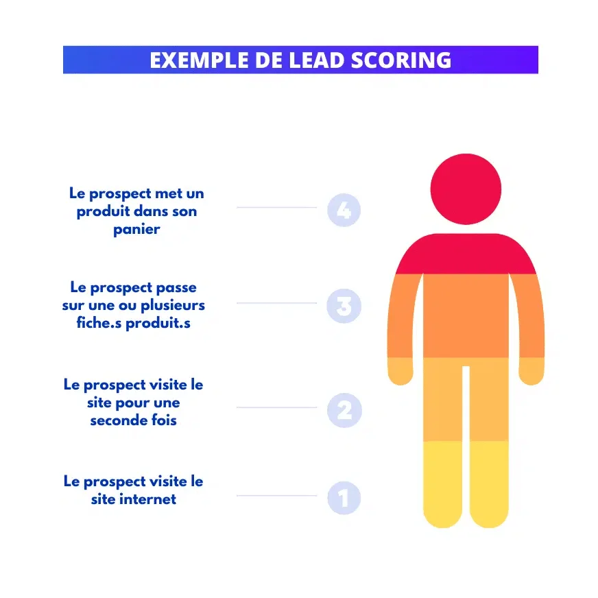 Exemple lead scoring prospect engagement
