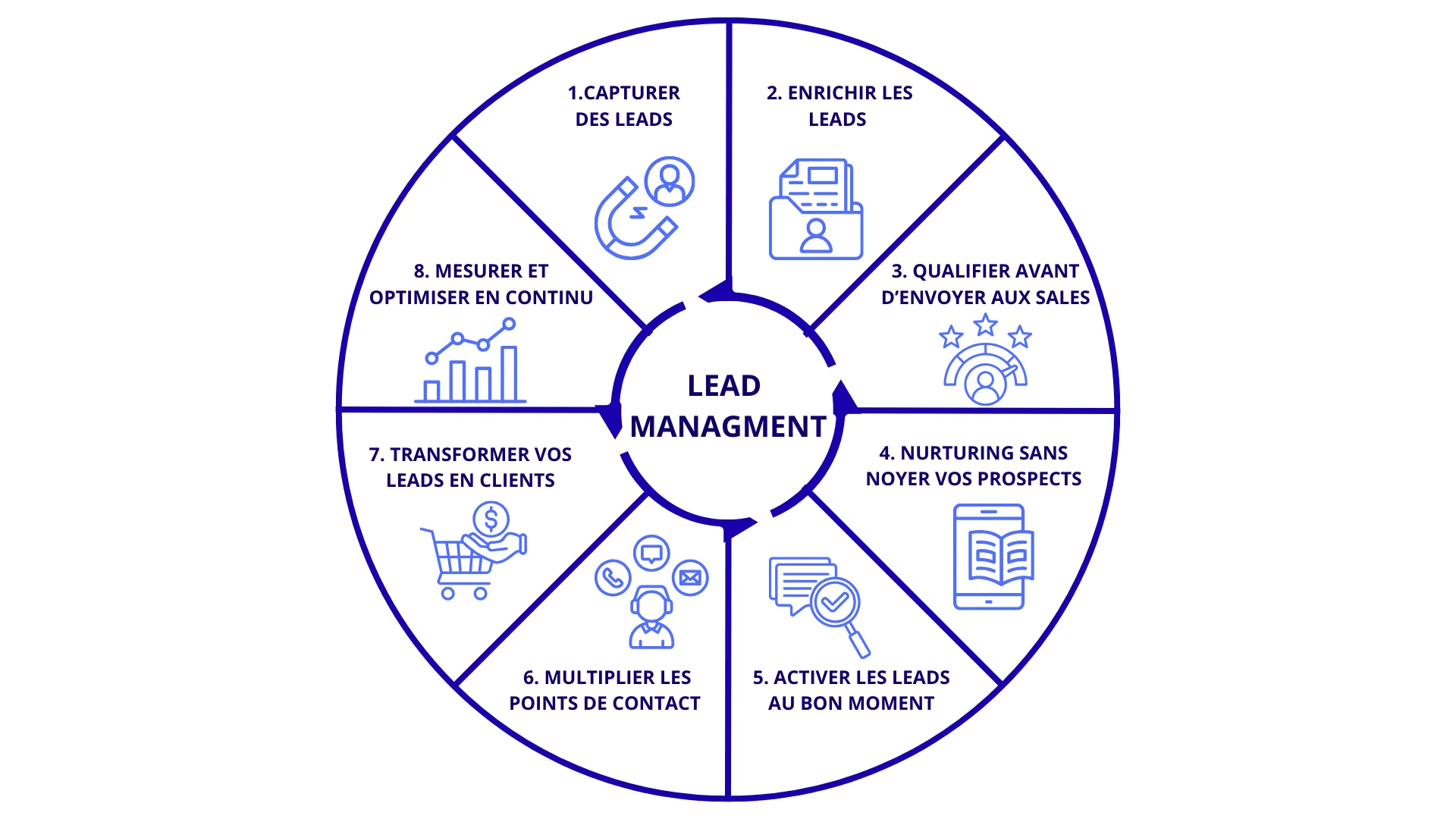 Lead managment
