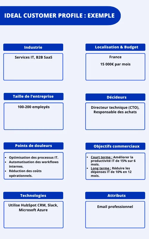 Profil d'Ideal Customer Profile pour Services IT B2B SaaS : effectifs, points de douleur, technologies et objectifs commerciaux