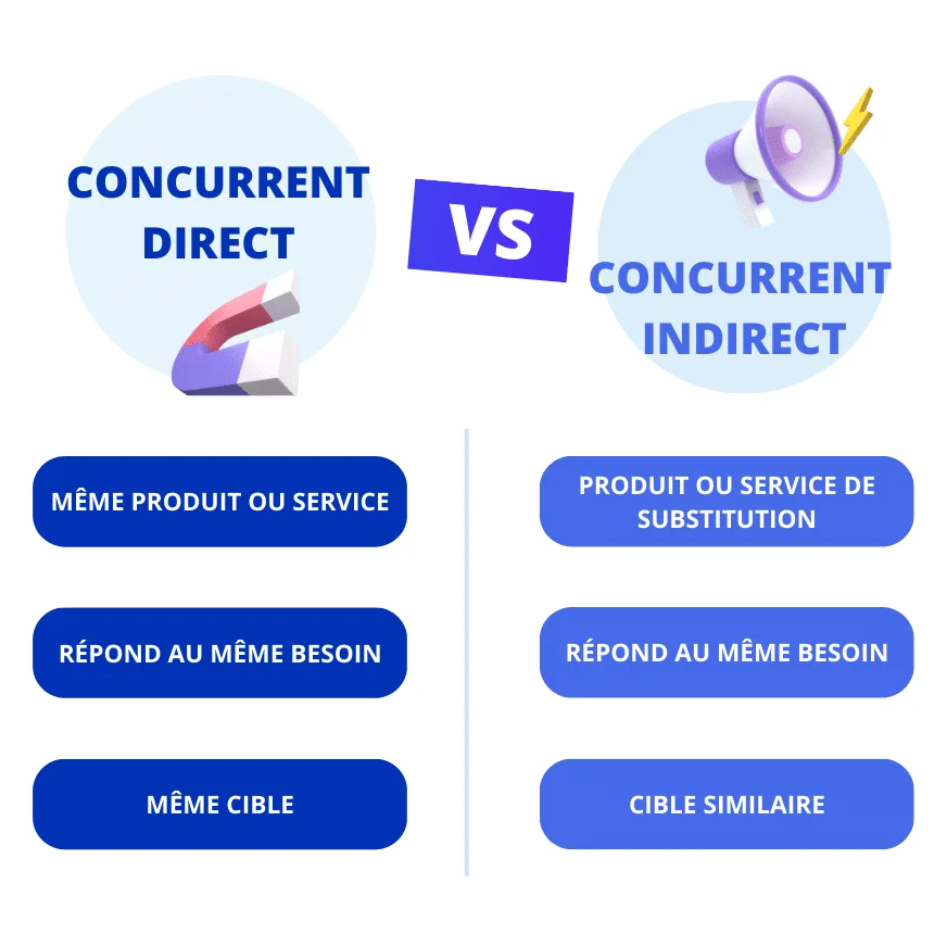 Matrice de comparaison entre concurrents directs et indirects