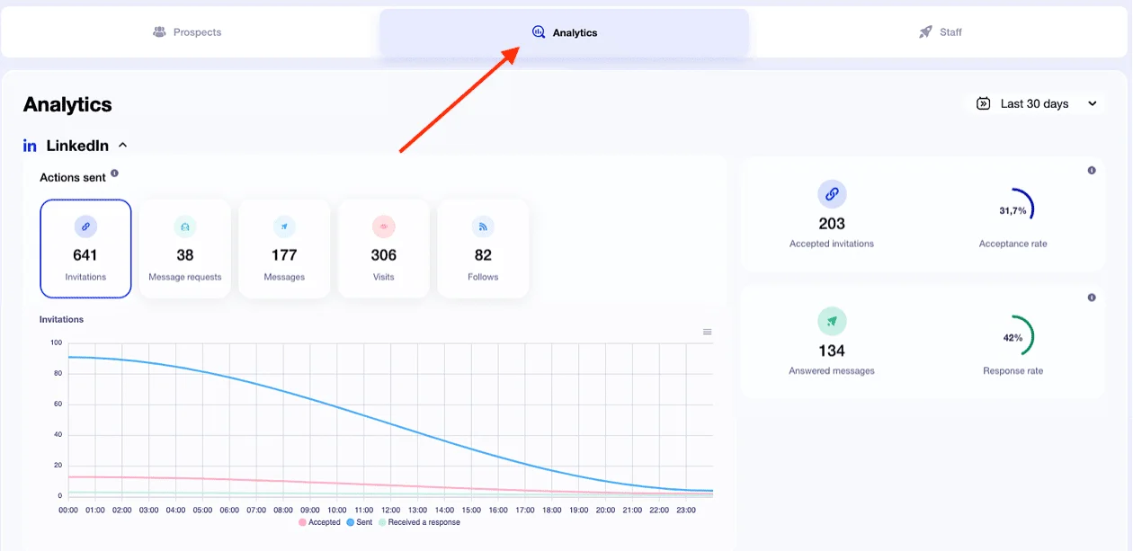 Linkedin-Dashboard von Waalaxy mit B2B-Verkaufsstatistiken