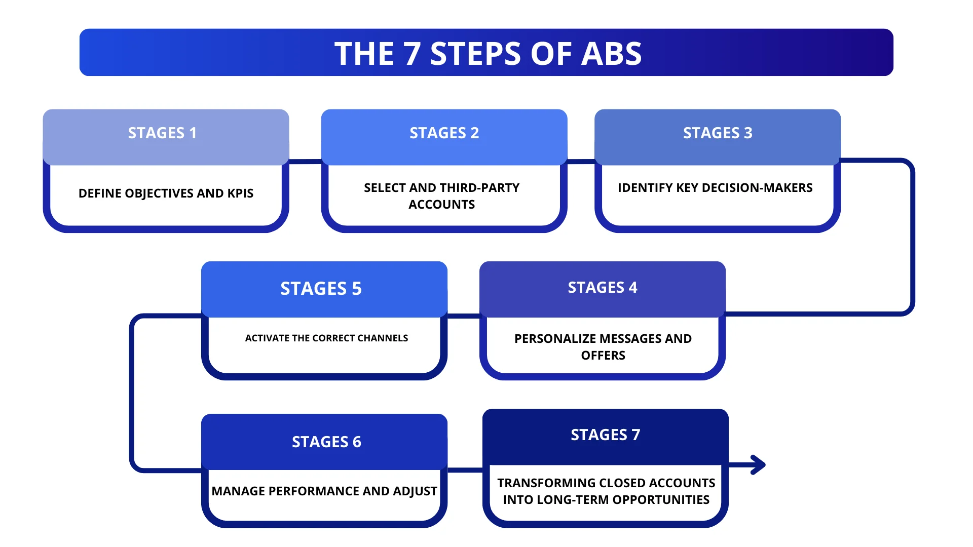 The 7 steps of account-based selling