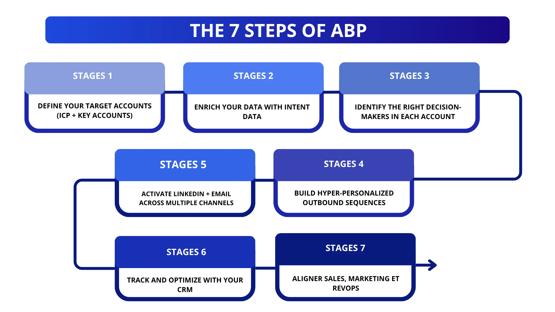 The 7 steps of ABP
