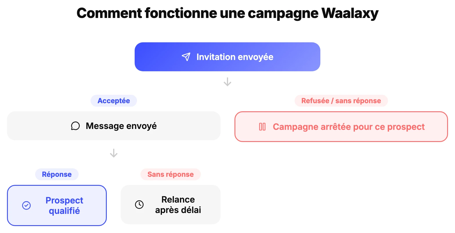 Schéma du fonctionnement d'une campagne Waalaxy : invitation, message, relance selon la réponse