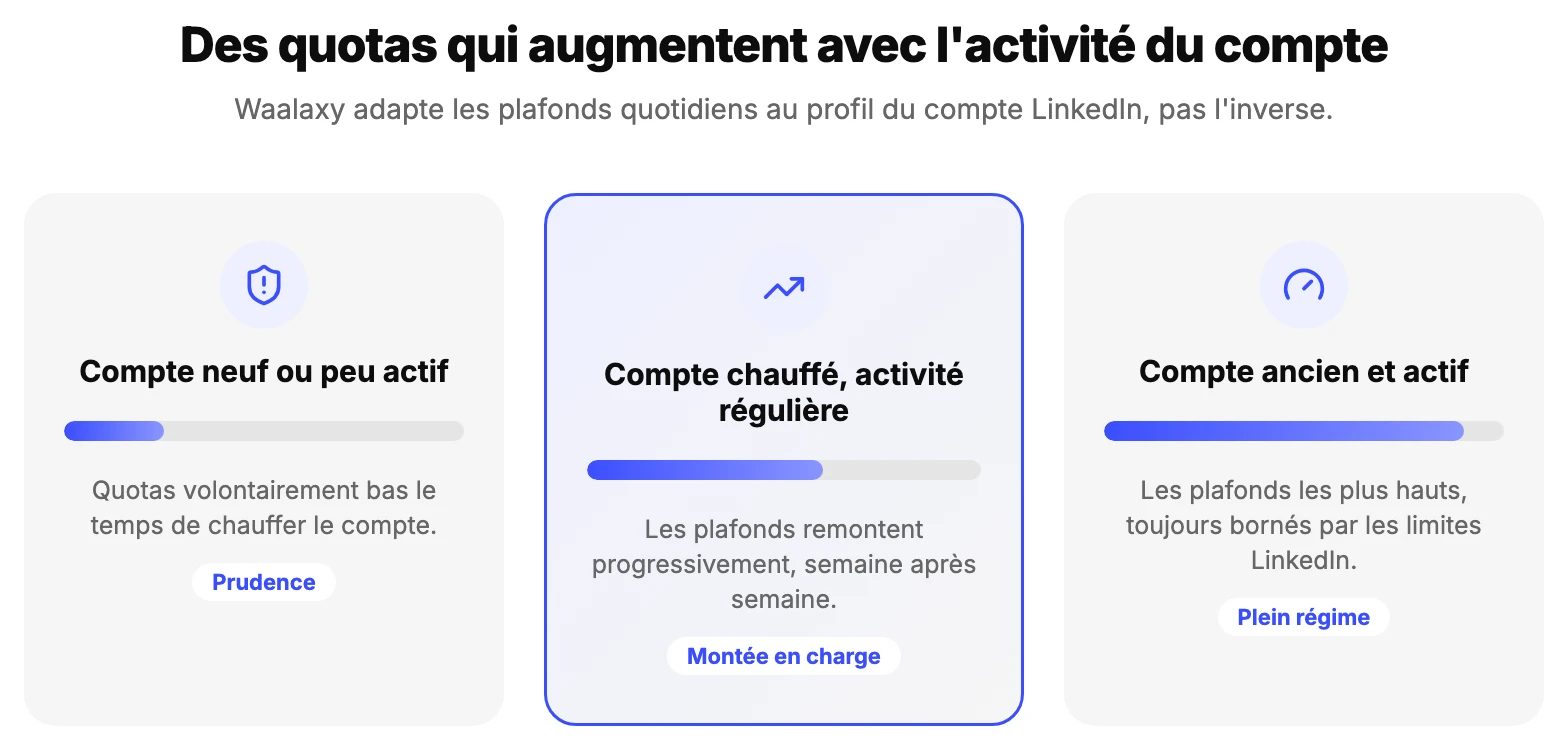 Les quotas Waalaxy augmentent progressivement selon l'ancienneté et l'activité du compte LinkedIn