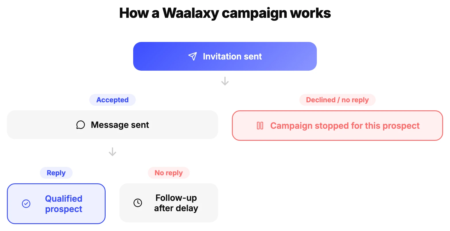 Diagram of how a Waalaxy campaign works: invitation, message, follow-up based on the reply