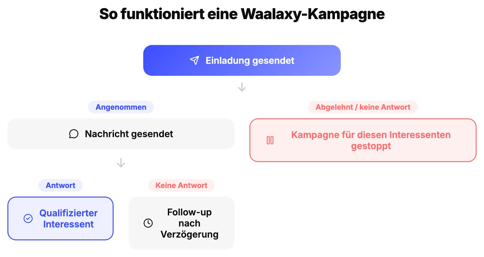 Schema einer Waalaxy-Kampagne: Einladung, Nachricht, Follow-up je nach Antwort