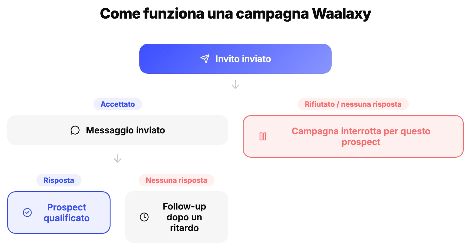 Schema di funzionamento di una campagna Waalaxy: invito, messaggio, follow-up in base alla risposta