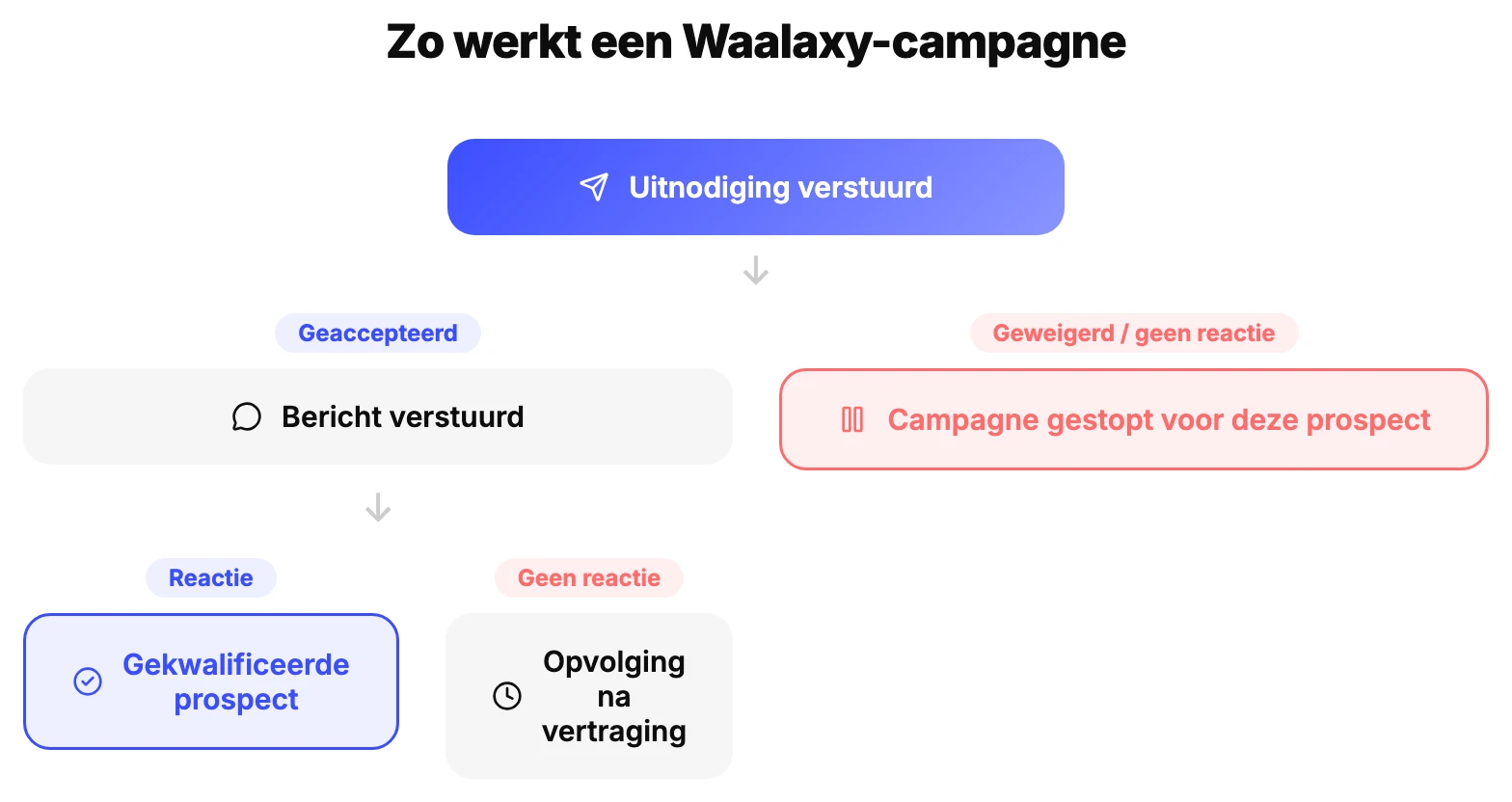 Schema van een Waalaxy-campagne: uitnodiging, bericht, opvolging op basis van de reactie