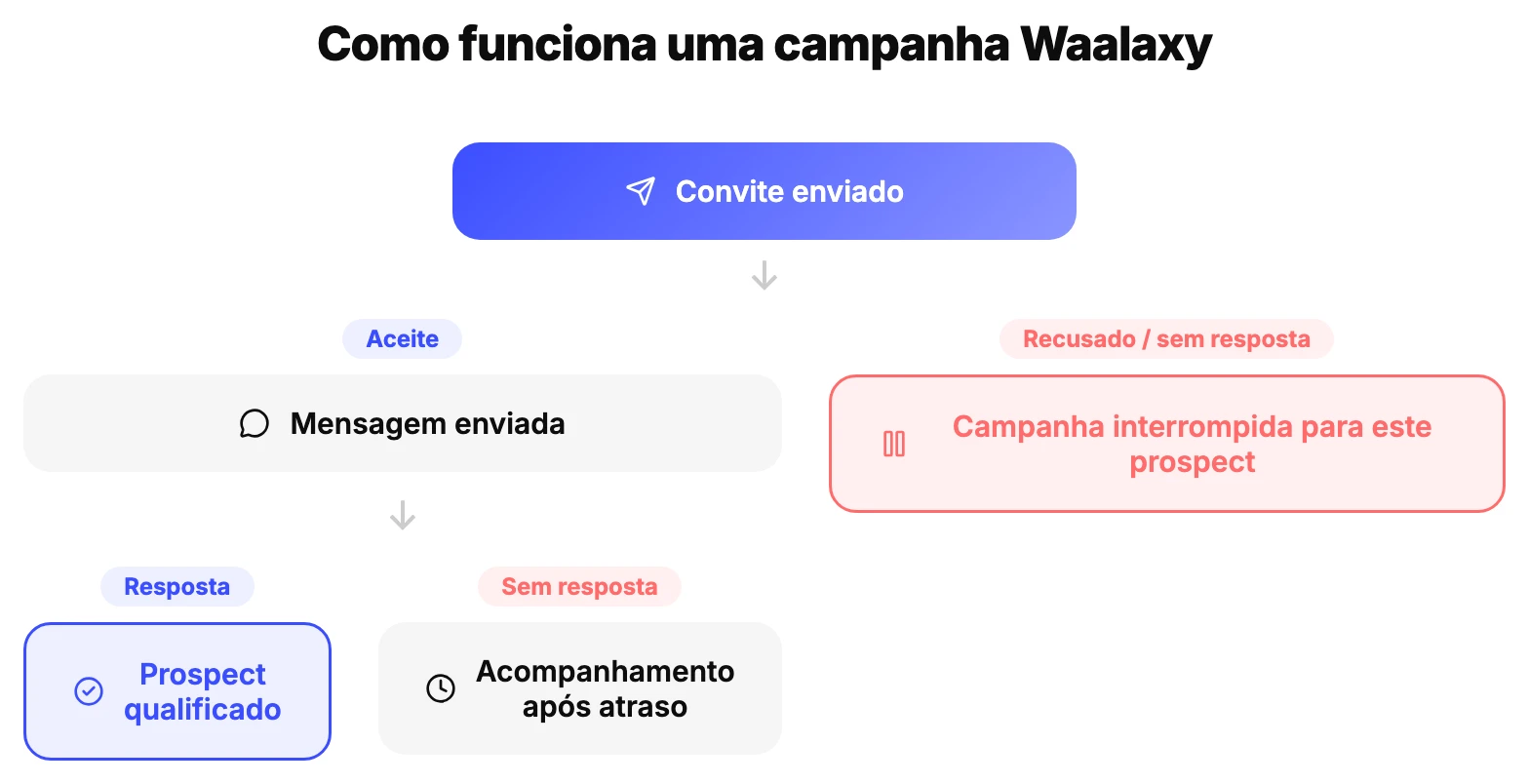 Esquema de funcionamento de uma campanha Waalaxy: convite, mensagem, acompanhamento consoante a resposta