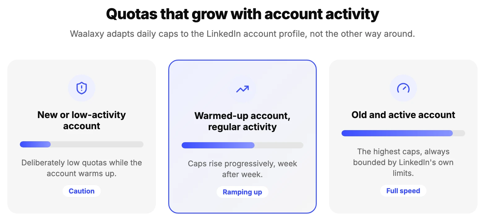 Waalaxy quotas increase progressively with the LinkedIn account's age and activity