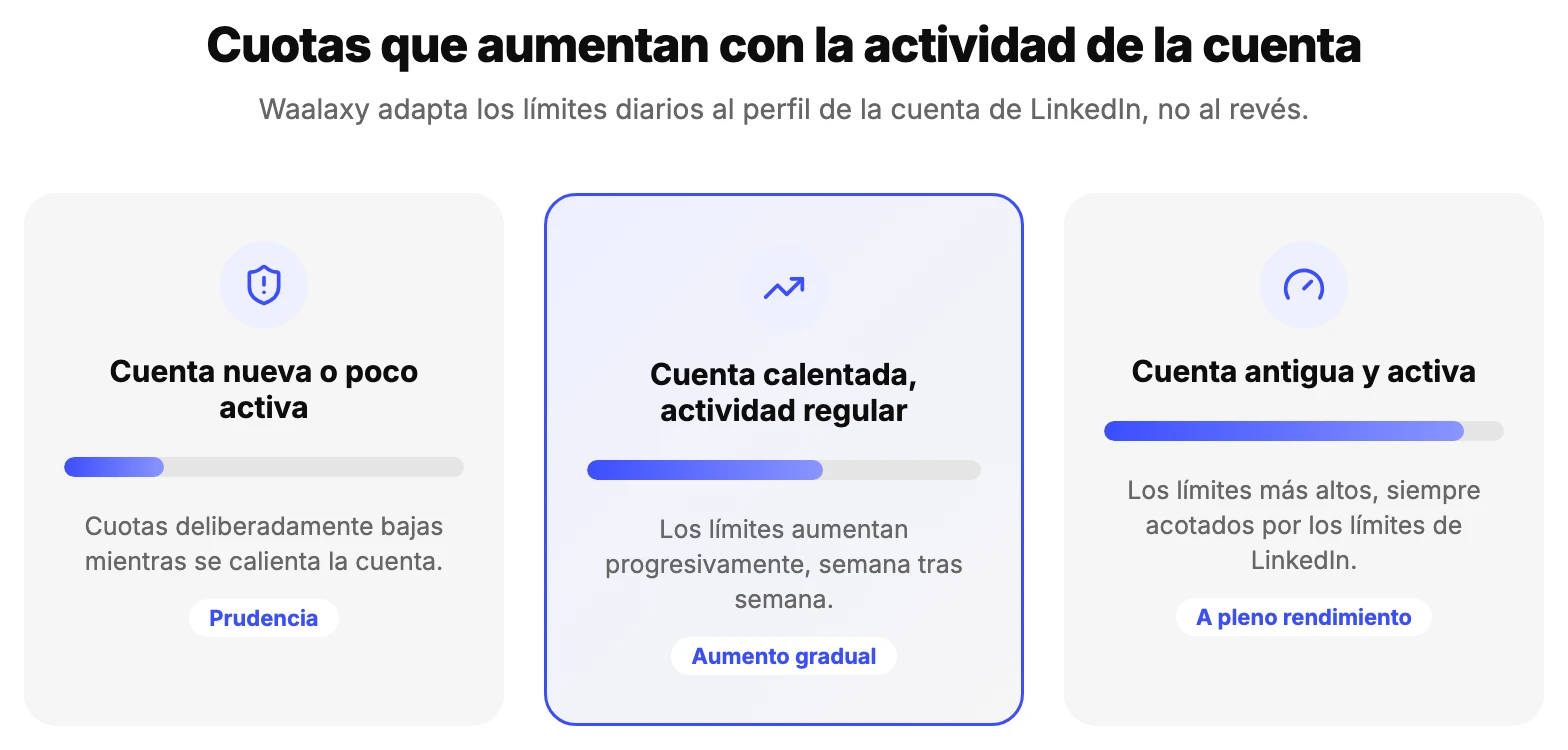 Las cuotas de Waalaxy aumentan progresivamente según la antigüedad y actividad de la cuenta de LinkedIn