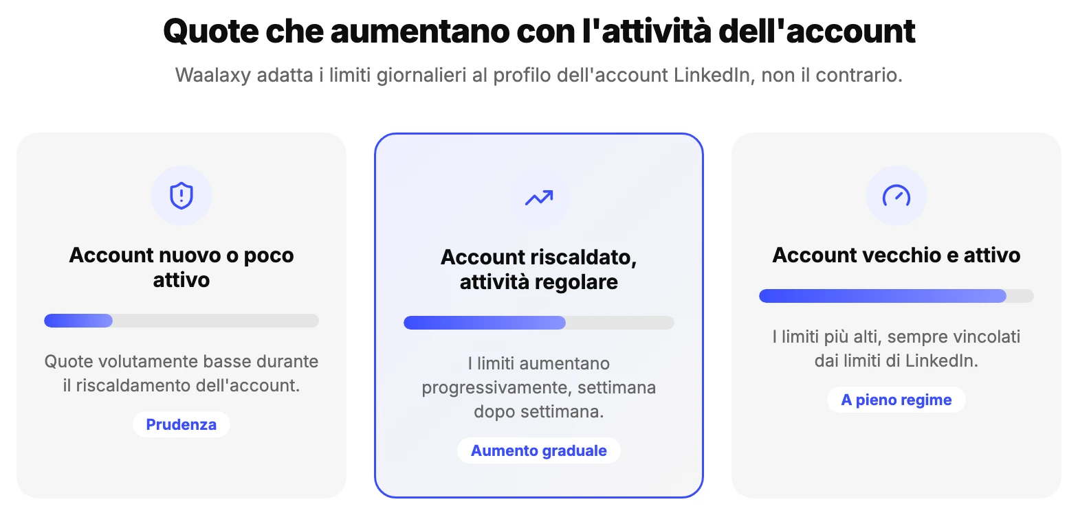 Le quote Waalaxy aumentano progressivamente in base all'anzianità e all'attività dell'account LinkedIn