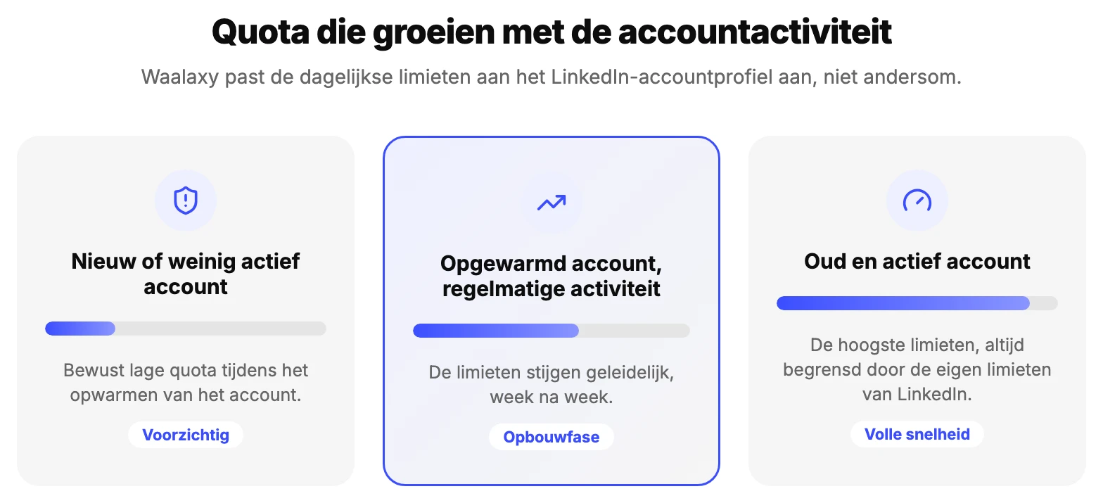 De Waalaxy-quota stijgen geleidelijk met de ouderdom en activiteit van het LinkedIn-account