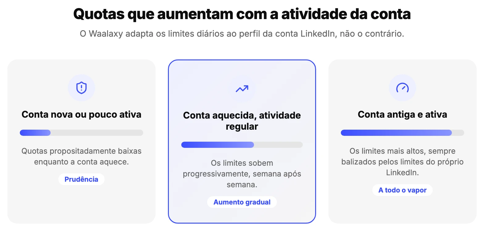 As quotas do Waalaxy aumentam progressivamente com a antiguidade e atividade da conta LinkedIn